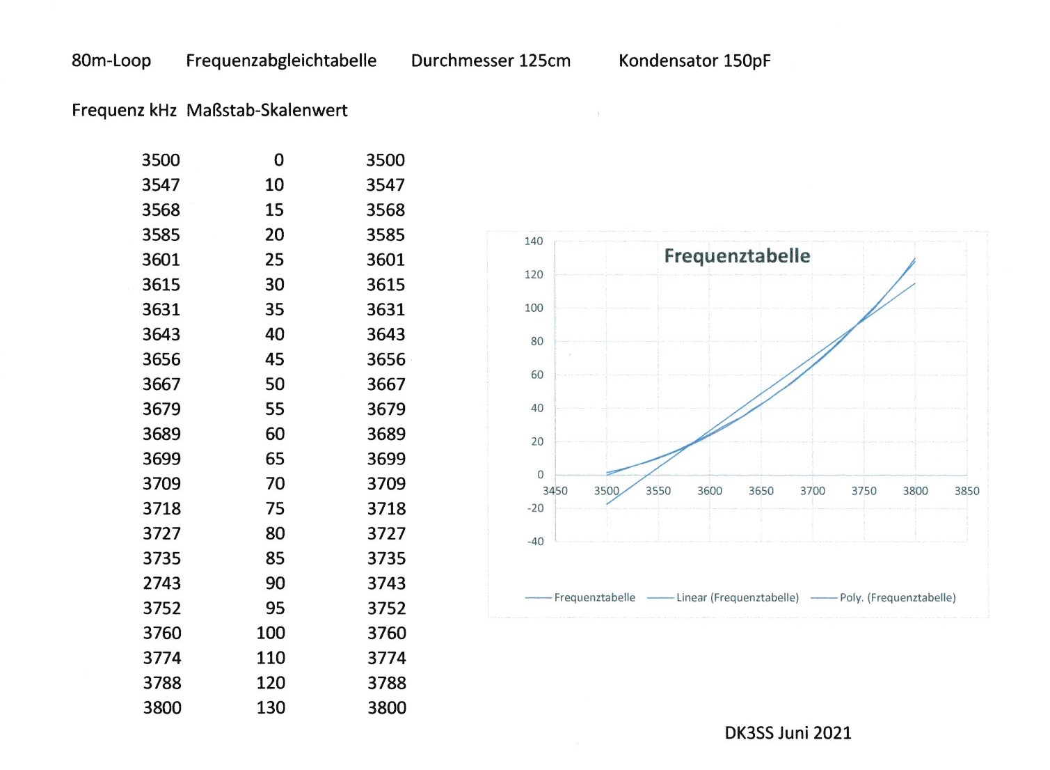 80m-loop_Tabelle